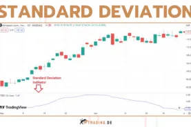 Standard Deviation Indikator - Erkläriung und Definition für Trader