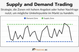 Supply and Demand Trading