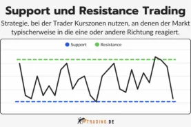 Support und Resistance Trading
