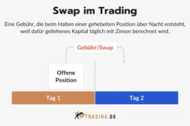 Swap im Trading Definition und Erklärung