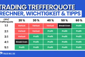 Trading Trefferquote und Profitabilität