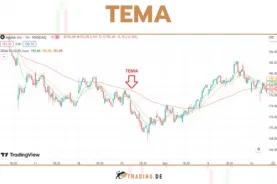 Triple Exponential Moving Average (TEMA)