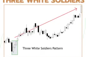 Was ist das Three White Soldiers Pattern