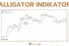 Alligator Indikator - Erklärung für Trader