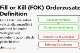 Definition und Erklärung des Fill or Kill (FOK) Orderzusatzes im Trading.