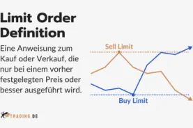 Definition und Funktionsweise einer Limit Order.