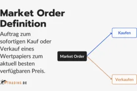 Definition und Funktionsweise einer Market Order im Trading.