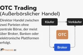 OTC Trading (Außerbörslicher Handel) Definition und Erklärung