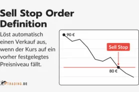 Sell Stop Order Definition: Ein Chart veranschaulicht, wie eine Sell-Stop-Order automatisch einen Verkauf bei einem vordefinierten Preis auslöst.