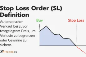 Definition einer Stop Loss Order (SL), erklärt als automatischer Verkauf zur Verlustbegrenzung oder Gewinnsicherung, mit einem Beispielchart.