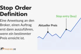 Definition einer Stop Order, die erklärt, wie ein Auftrag erst bei Erreichen eines bestimmten Preises ausgelöst wird, illustriert durch einen Chart.