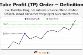 Take Profit Order im Trading – Definition und Erklärung: Kursdiagramm zeigt Schließen einer Kaufposition bei 60 € nach Einstieg bei 55 €.