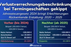 Verlustverrechnungsbeschränkung bei Termingeschäften gekippt, Vergleich Vorher (bis 2024) und Nachher (ab 2025).