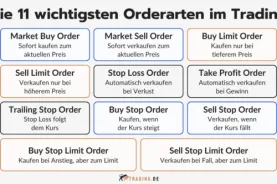 Die 11 wichtigsten Orderarten im Trading erklärt.