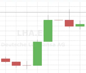 Candlesticks auf den Charts bei Freedom24