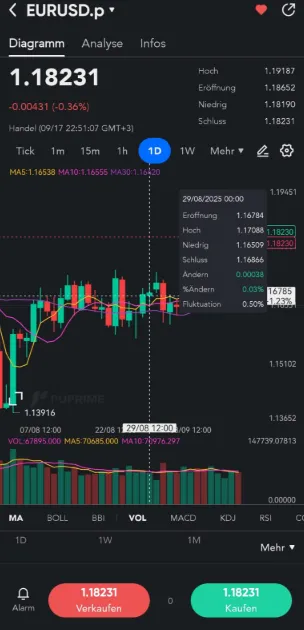 Chartansicht bei PU Prime App
