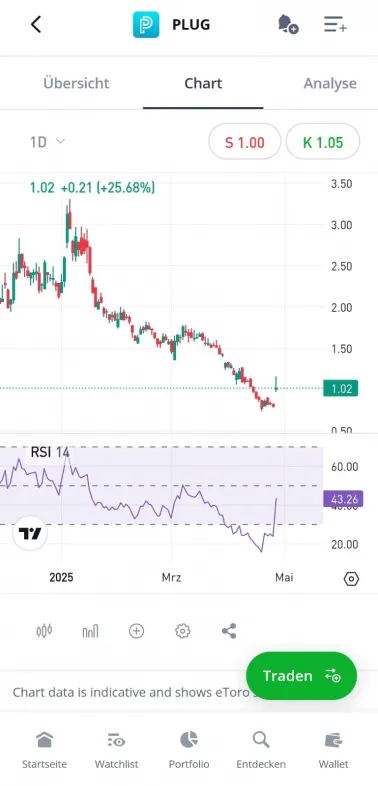 Übersichtliche Aktien App für Anfänger von eToro