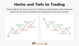 Hochs und Tiefs im Trading Definition und Erklärung