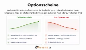 Funktionsweise und Definition von Optionsscheinen