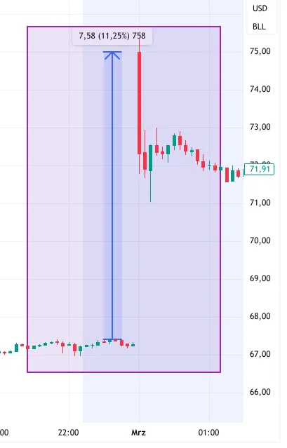Preissprung Öl März 2026 auf dem Chart