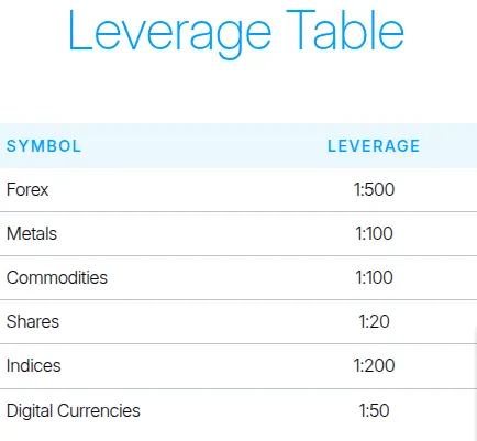 Trading Hebel nach Instrumenten bei FP Trading