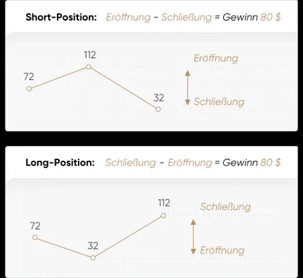 Capital.com Trading Short und Long