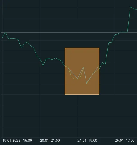 Doppelter Boden im Chart