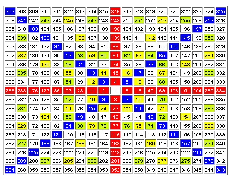 Gann's "Square of Nine"