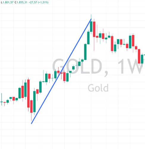 Sprunghafter Goldpreisanstieg im Chart von 2020
