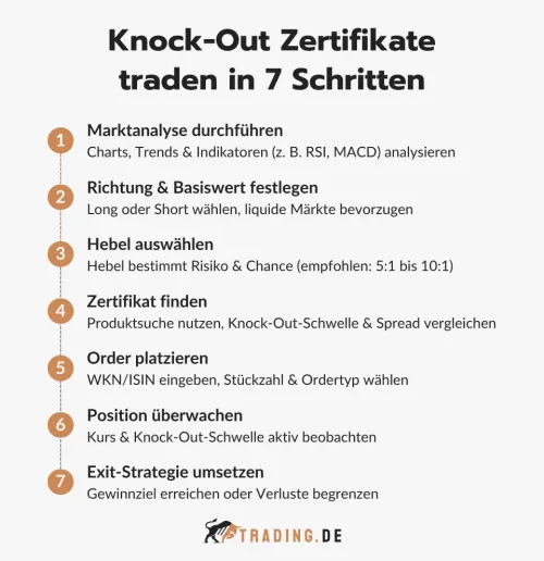 Knock-Out Zertifikate traden in 7 Schritten