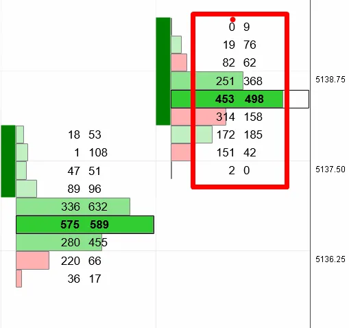 Volumen auf jedem Preis