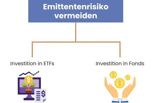 Emittentenrisiko vermeiden