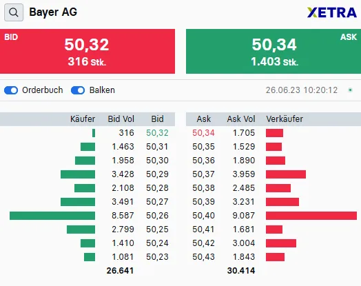 Der Footprint zeigt Ihnen die Vergangenen Geschäfte aus dem Orderbuch (hier abgebildet Orderbuch) der Bayer AG Aktie auf XETRA