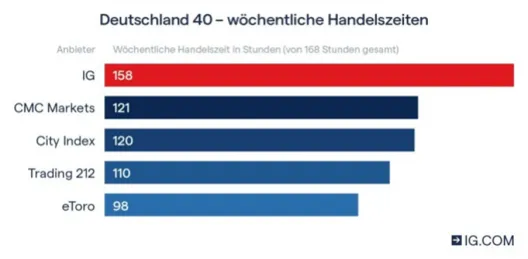 IG Broker Indizes handeln