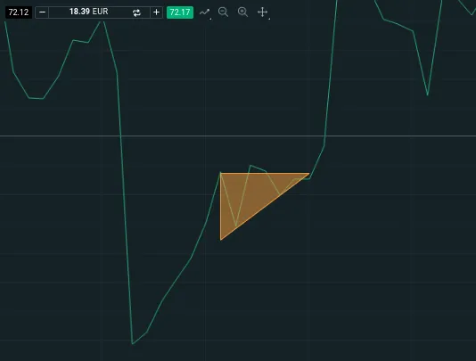 Dreiecksformation vor einem Kursanstieg im Chart