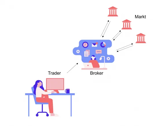 STP Broker Modell Grafik