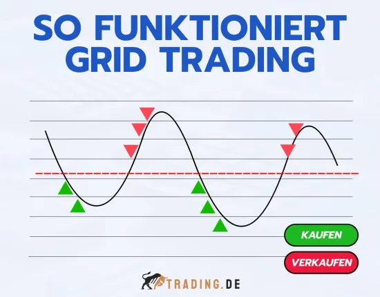 Grid Trading Funktionsweise