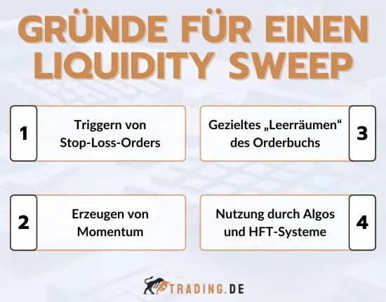 Vier Gründe für einen Liquidity Sweep