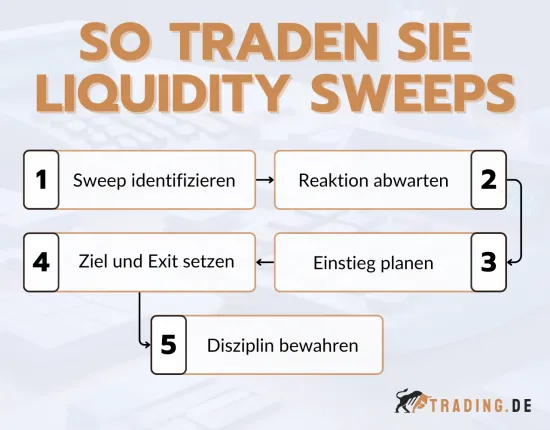 So traden Sie Liquidity Sweeps in fünf Schritten