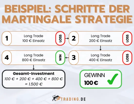 Martingale Strategie Beispiel mit vier Schritten