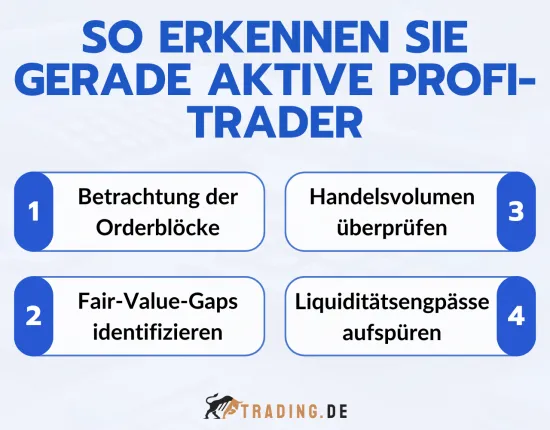 So erkennen Sie gerade aktive Profi-Trader für Ihre SMC Strategie
