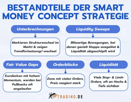 Smart Money Concept Strategie Bestandteile