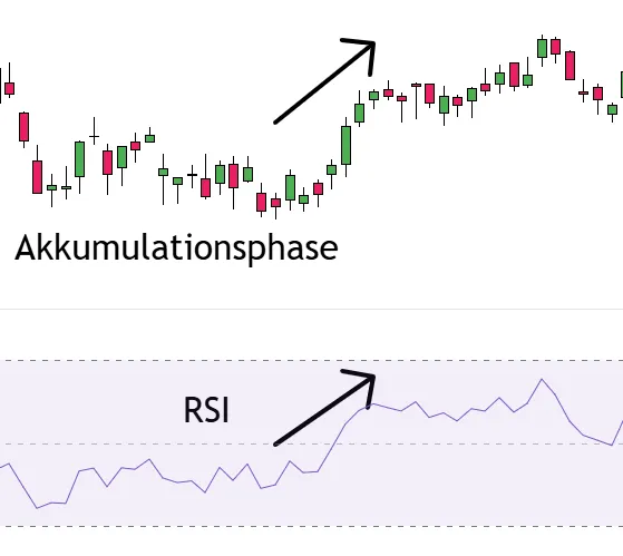 Wyckoff Akkumulation mit dem RSI