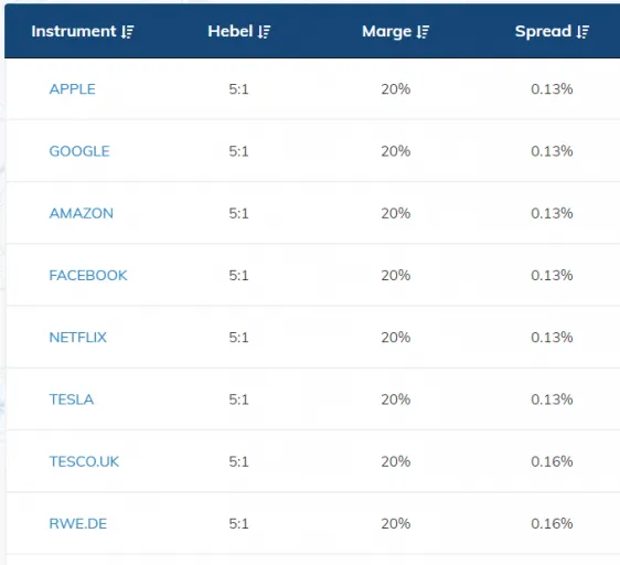 AvaTrade Margin und Spread bei Aktien