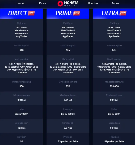 Übersicht zu den Trading Konten bei Moneta Markets