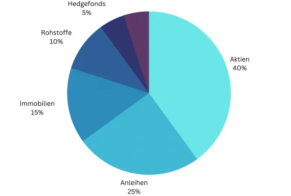 Investition in verschiedene Assetklassen