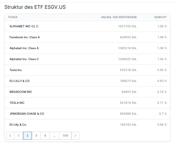 Zusammensetzung Vanguard ESG US Stock ETF
