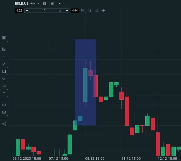 Bearishe Harami Formation im Chart