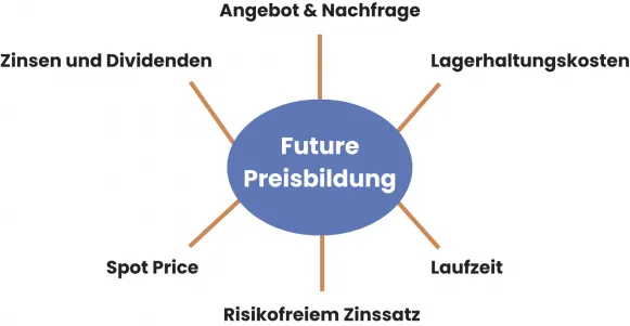 Future Preisbildung