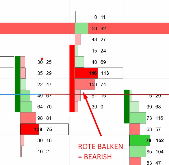 Farbcodes im Volume Profile Footprint Chart